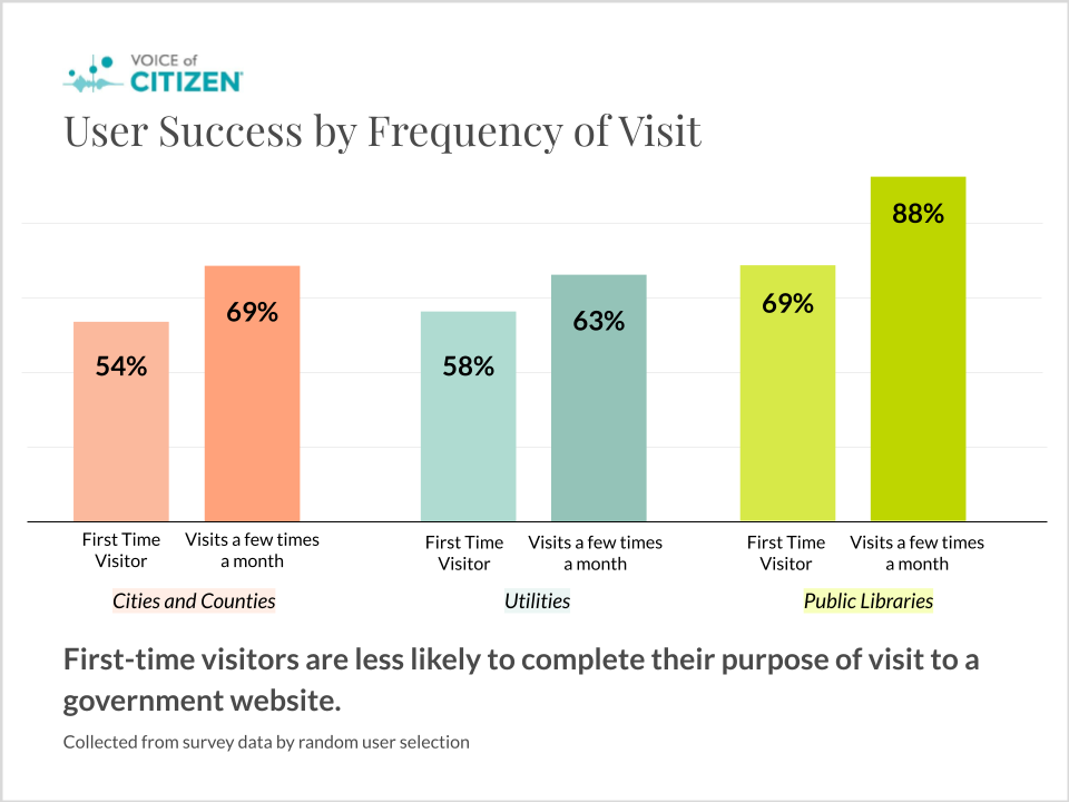Graph that shows first-time visitors are less likely to complete their purpose of visit to a government website