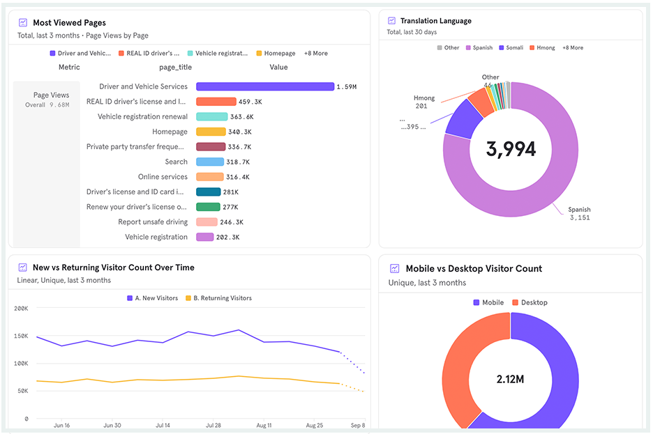 A dashboard with charts that show most viewed pages, language translation usage, new vs returning visitors over time, and mobile vs desktop visitor count. A dashboard with charts that show most viewed pages, language translation usage, new vs returning visitors over time, and mobile vs desktop visitor count.