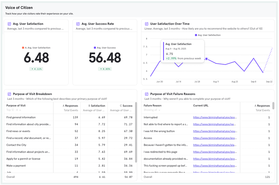 A dashboard with Voice of Citizen® charts that show user success, satisfaction, purpose of visit breakdown, and purpose of visit failure reasons. A dashboard with Voice of Citizen® charts that show user success, satisfaction, purpose of visit breakdown, and purpose of visit failure reasons.